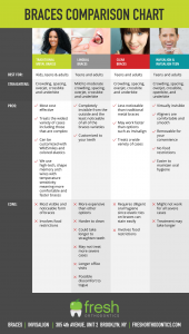 Braces Comparison Chart